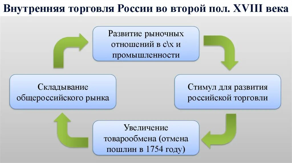 Внутренняя торговля россии в 18 веке