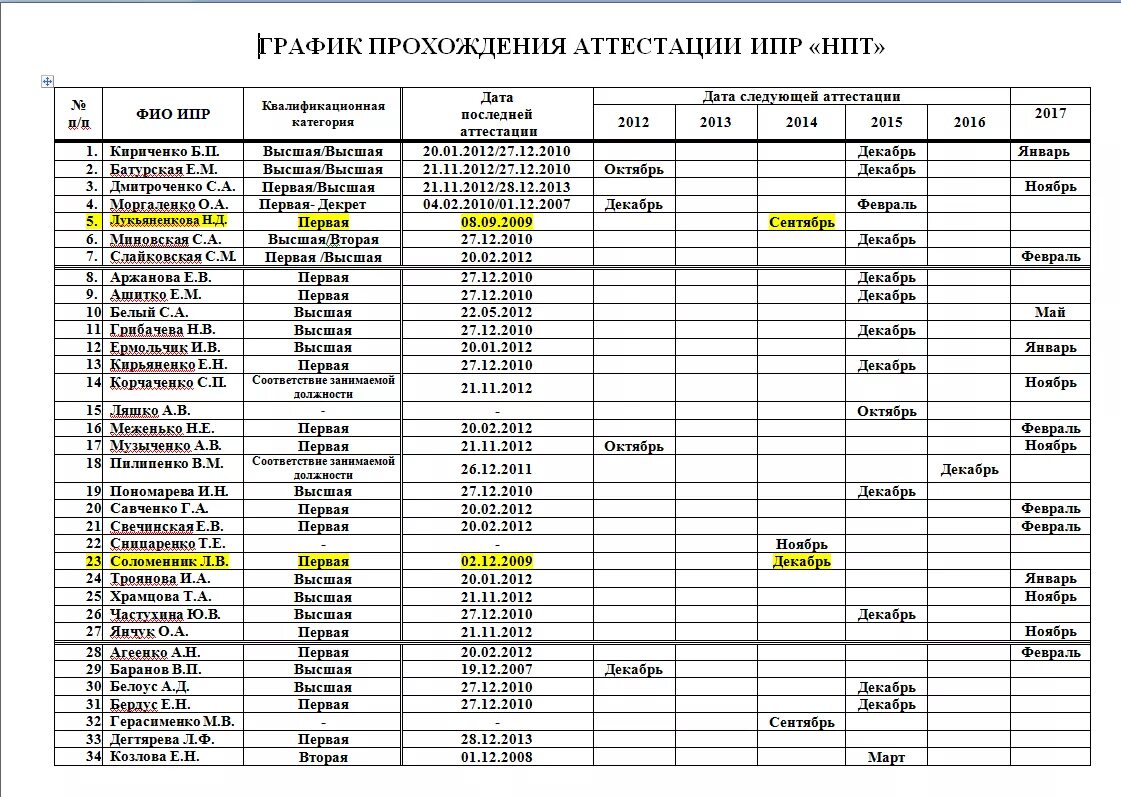 График прохождения аттестации педагогических работников. График прохождения сотрудников аттестации. Список аттестованных педагогических работников. График проведения аттестации.