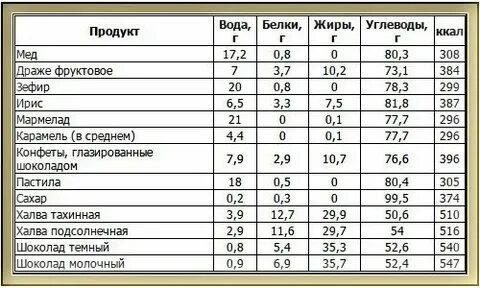 Бжу сахара