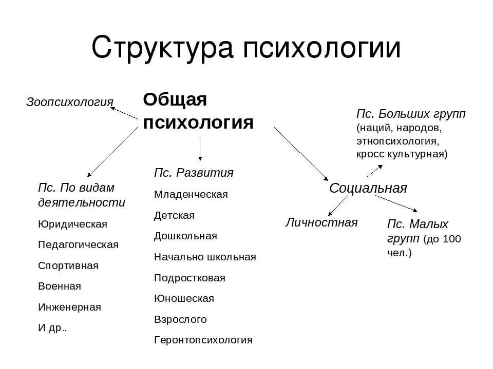 Структура современной психологии схема. Структура психологии как науки таблица. Схема отраслей психологической науки. Схема структуры психологической науки.
