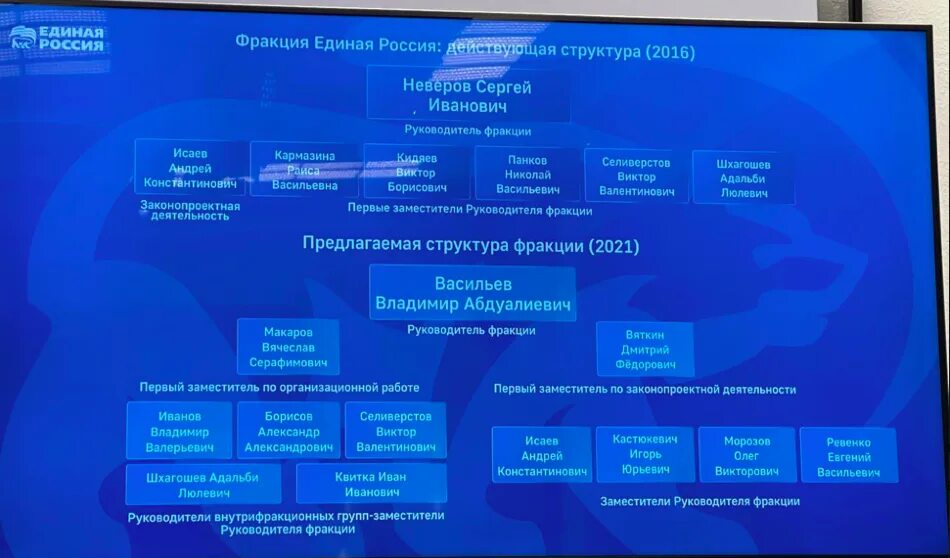 Фракция партии единая россия. Структура Единой России. Структура фракции Единая Россия. Структура Единой России схема. Строение партии Единая Россия.