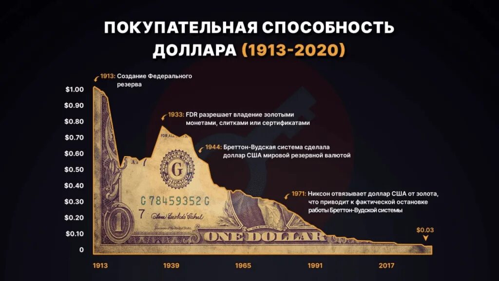 Покупательная способность доллара за 100 лет. Сколько золота в долларе сша. Акции валюта. Конвертируемость доллара в золото. Никсон отвязал доллар.