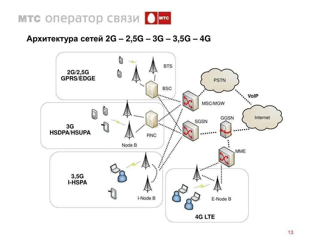 Сеть 3. Структура сети сотовой связи 3g 4g. архитектура мобильной сети 2g 3g 4g. сеть сотовой подвижной связи gsm 2g. структура сети 2g 3g 4g.