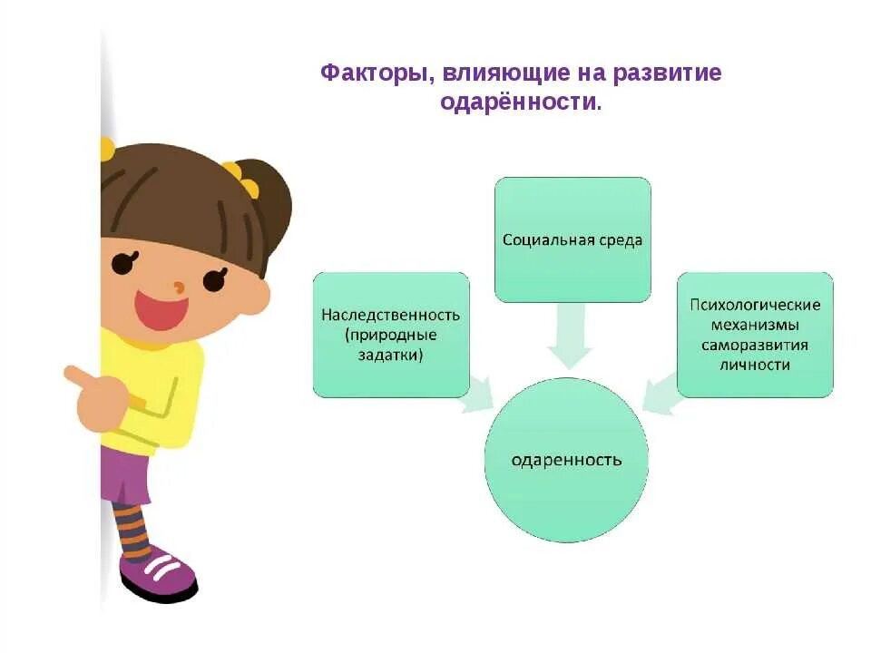 Важнейший фактор развития ребенка в детском саду. Факторы развития одаренности ребенка. факторы влияющие на формирование одаренности. факторы, влияющие на становление личности одаренного ребенка. схема одаренности детей.