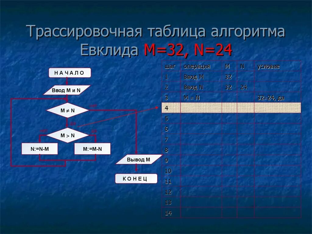 Программа трассировочных таблиц. Трассировочная таблица алгоритма. трассировочная таблица алгоритма евклида м =32 n=24. алгоритм евклида таблица. трассировочная таблица с циклом.