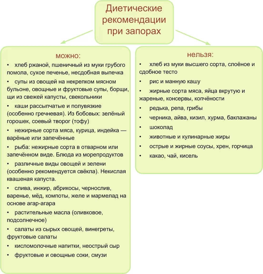 Что можно что нельзя при запоре