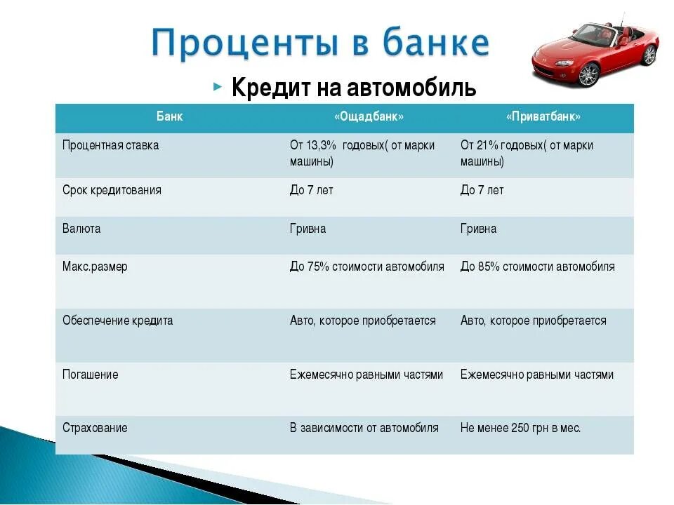 Какой процент кредита на автомобиль. Автокредит. Автокредит проценты. Автокредит процентная ставка. Автокредит проценты в банках.