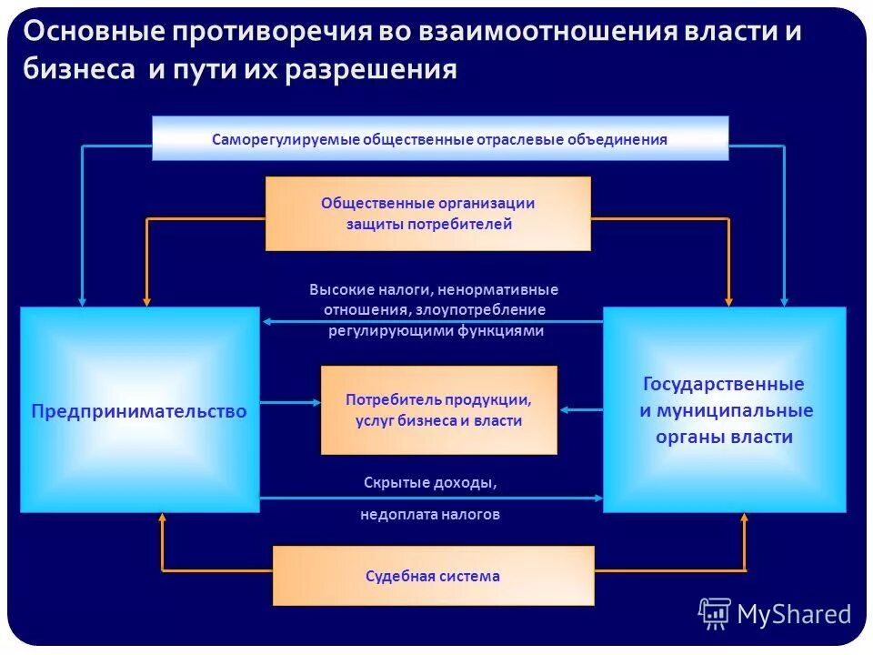 Взаимодействие власти и общественных организаций