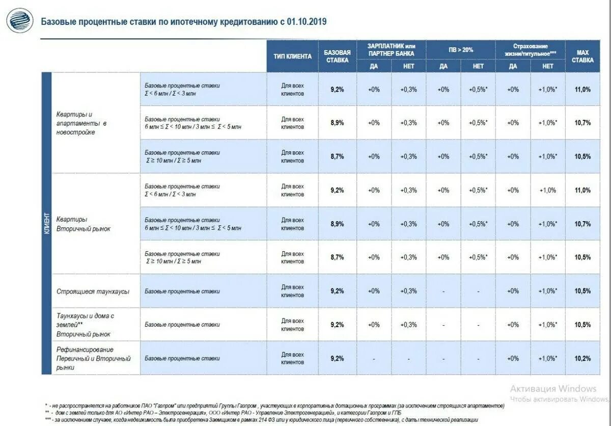 Таблица процентных ставок по вкладам Газпромбанка. ,Газпромбанк вклады ставки. Процентная ставка по вкладам Газпромбанк. Процентные ставки Газпромбанка. Накопительный счет в втб для пенсионеров проценты