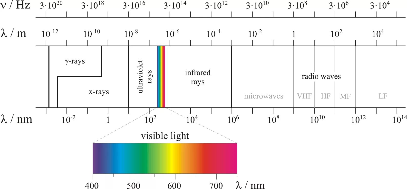 Длина волны 1 мм частота. Электромагнитный спектр. Radiation Spectrum. Electromagnetic Spectrum. Показать электромагнитный спектр.