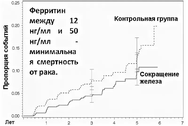 Ферритин норма у женщин по возрасту таблица. Показатели ферритина при онкологии. Ферритин при онкологии показатели. Ферритин норма у женщин.