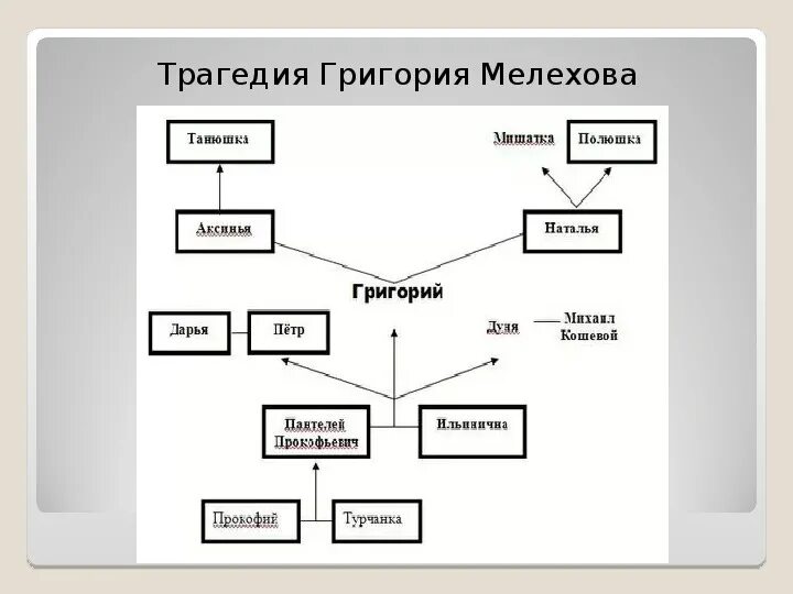 Жизненный путь григория тихий дон. Ментальная карта Григория Мелехова. Тихий Дон судьба Григория Мелехова. Трагедия Григория Мелехова.