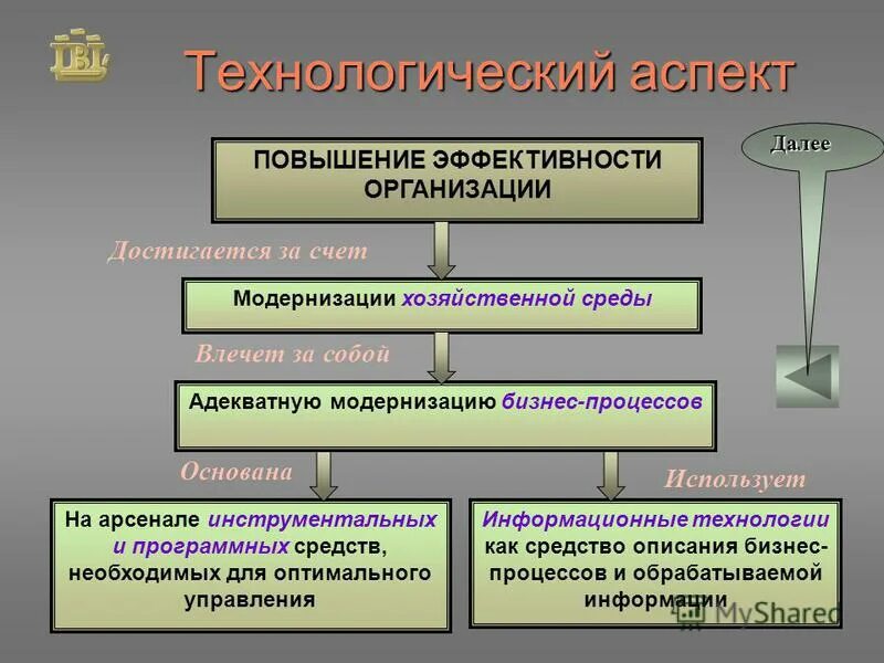 Организации и аспекты ее