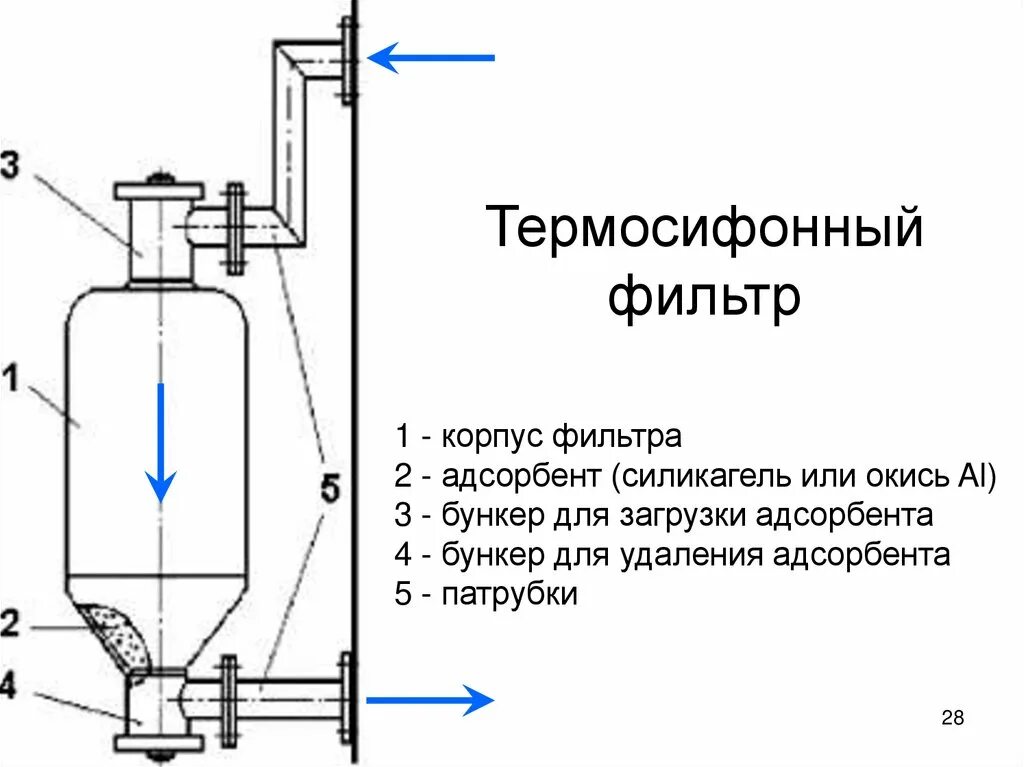 Сколько служит фильтр. Термосифонный фильтр силового трансформатора. Термосифонный фильтр трансформатора 10 кв. Термосифонный фильтр трансформатора 110 кв. ТФ-100 термосифонный фильтр.