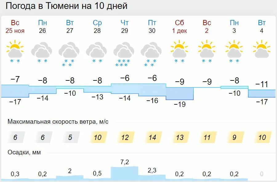Погода в тюмени на ноябрь. Погода в Тюмени сегодня. Погода в Тюмени на завтра. Погода в Тюмени сейчас. Погода в Тюмени на 10 дней.