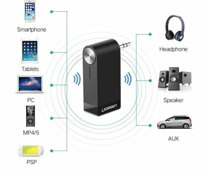 Ugreen передатчик. Bluetooth ресивер ugreen cm123. ugreen блютус ресивер белый. ugreen bluetooth receiver сломался. из чего состоит bluetooth приемник.