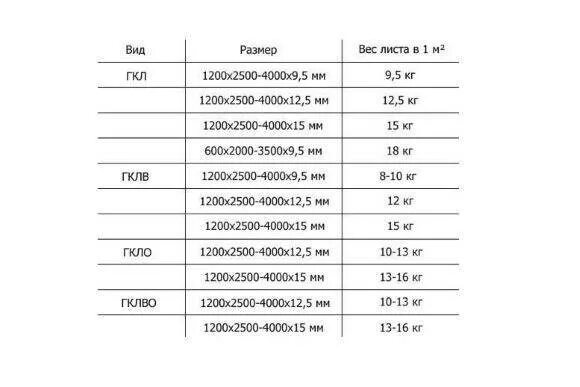 Вес гипсокартона влагостойкого 12.5 Кнауф листа. ГКЛ 12 5 мм Кнауф влагостойкий вес. Гипсокартон вес листа 9.5 Кнауф. Вес листа гипсокартона 12.5 мм 1200х2500 Кнауф влагостойкий. Сколько весит лист 5 мм
