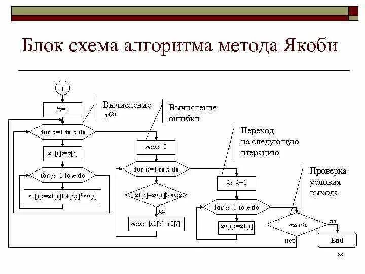 Алгоритм методологии. Блок схема алгоритма метода Якоби. Блок схема алгоритма метода простых итераций.. Метод Якоби для решения Слау блок схема. Блок схема метода простой итерации метод Якоби.