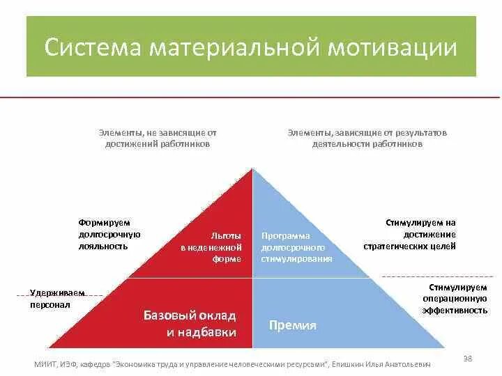 Примеры системы мотивации. Система мотивации персонала. Система материальной мотивации персонала. Элементы материальной мотивации. Материальные методы мотивации персонала.