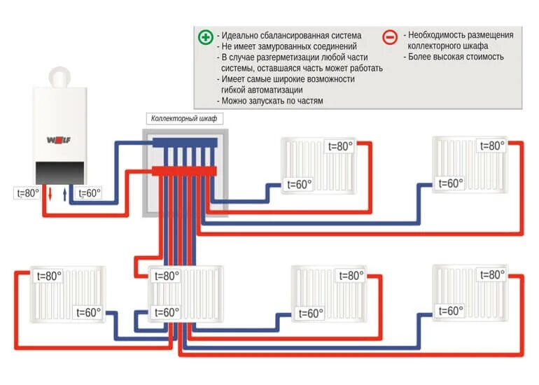 Подключение батарей от газового котла