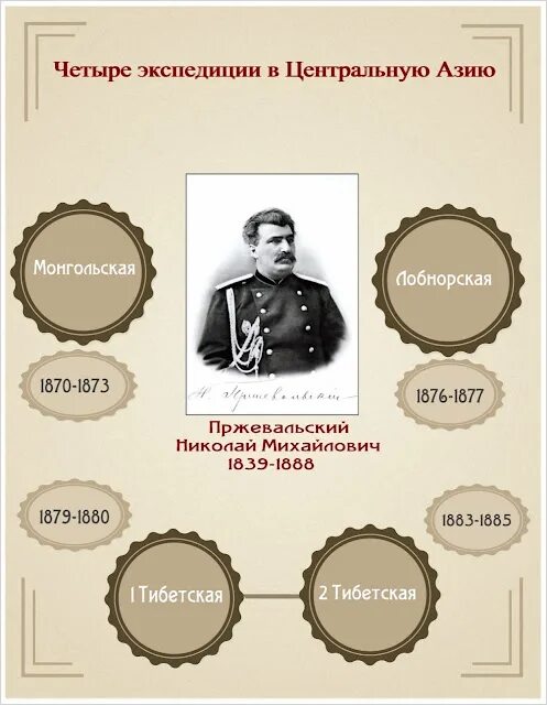 Пржевальский. Братья Пржевальского. Экспедиция в центральную азию