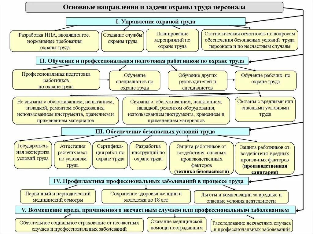 Общие вопросы охраны труда и функционирования суот. Схема государственного управления охраной труда в рф. структура государственного управления охраной труда. схема управления охраной труда на предприятии. отдел охраны труда.