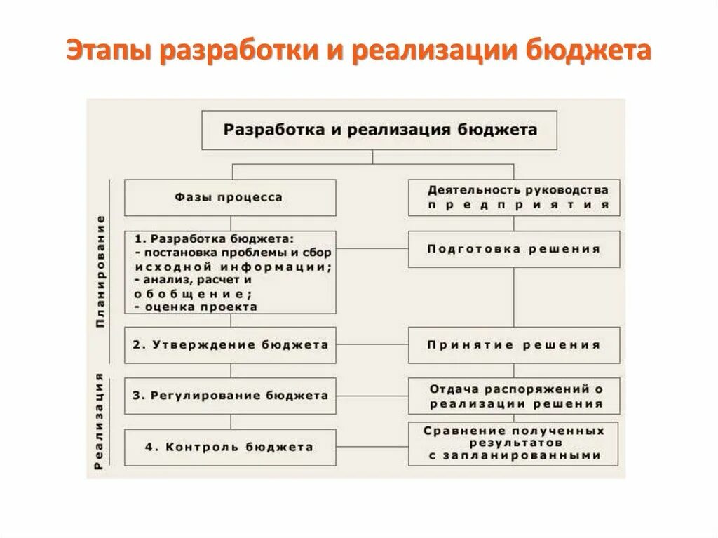 Процесс разработки бюджета организации. Схема разработки и реализации бюджета. схема разработки государственного бюджета. оценка затрат. разработка бюджета проекта. оценка бюджета.