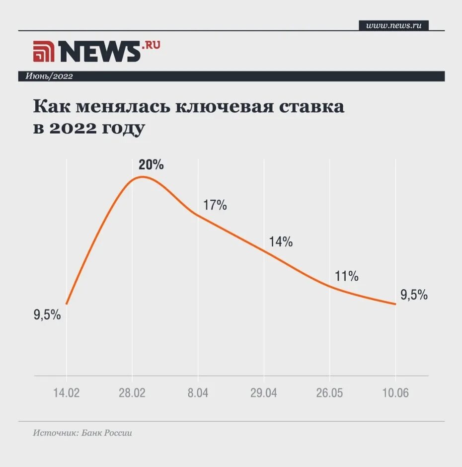 Ключевая ставка. Снижение ключевой ставки. Ключевая ставка 2022. Повышение ключевой ставки и вклады.