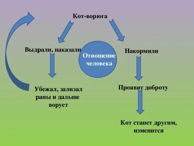 Кот-ворюга Паустовский план. Паустовский к. "кот-ворюга". Кот ворюга план. Кот-ворюга презентация.