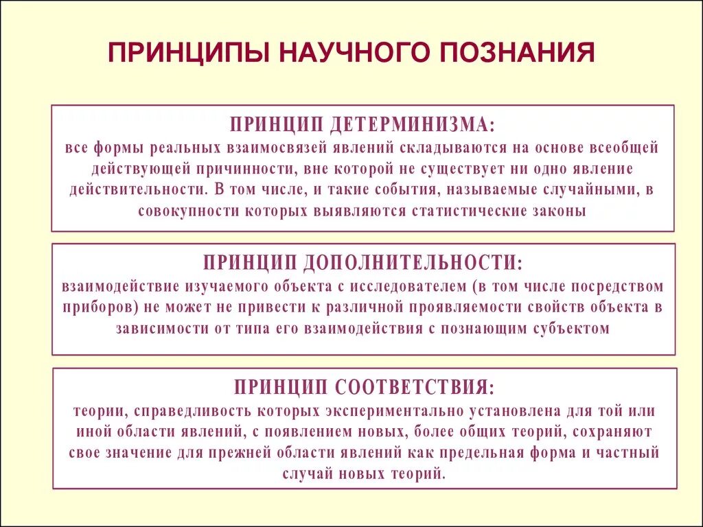 Научный процесс получения знаний. Принципы научного познания. Принципы научного знания. Базовые принципы научного познания. Принцип развития в научном познании.