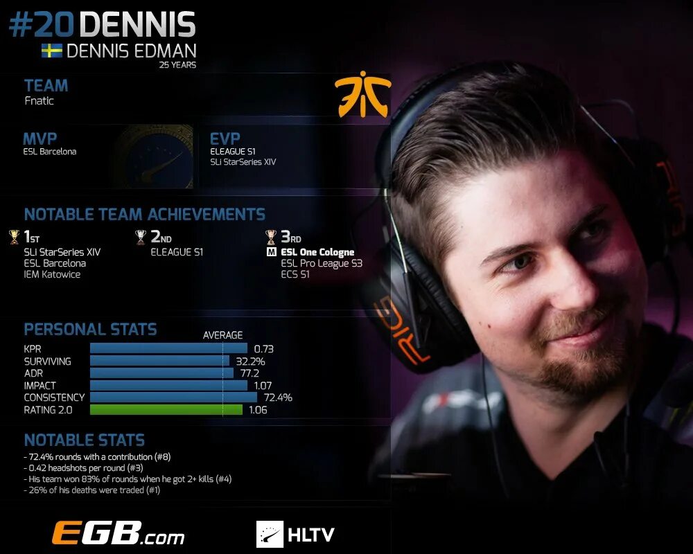 Denis CS go. Dennis Fnatic. Топ игроков. Топ HLTV. Hltv cs go игроки