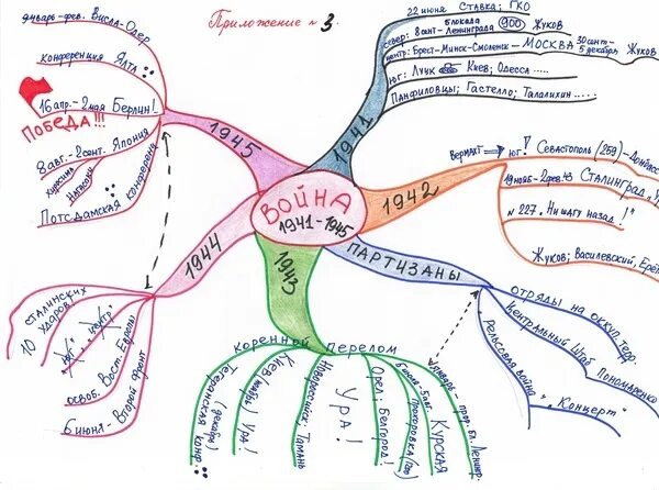 Ментальная часть. Ментальная карта начало второй мировой войны. Интеллект карта по истории Великой Отечественной войны. Интеллект карта по 2 мировой войне. Интеллект карта по Великой Отечественной войне.