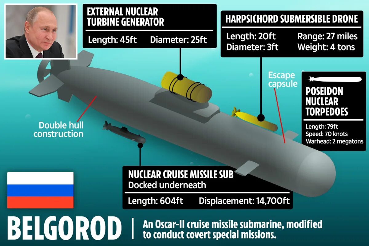 Подлодка проекта 09852 «Белгород». Атомная подводная лодка "Белгород" (проект 09852). Подводная лодка Белгород 09852. Атомная субмарина проекта 09852 "Белгород". Россия статус 6