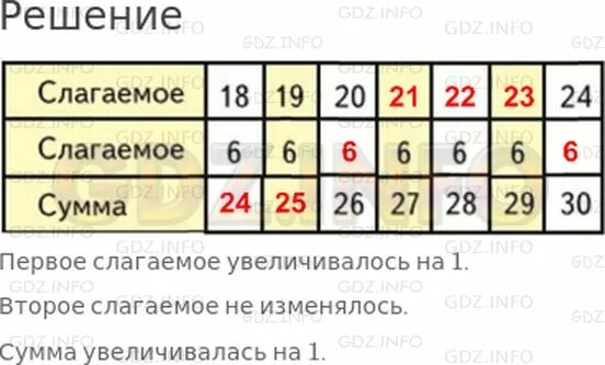 Первое слагаемое 12 второе 4 найди сумму. Первое слагаемое 12 второе 4 найди сумму