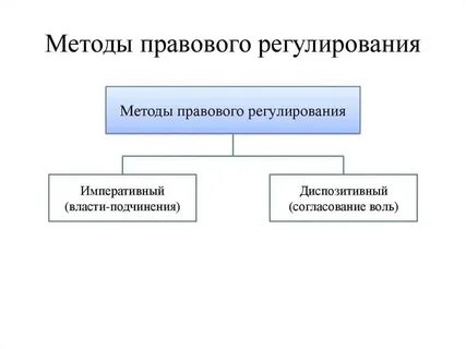 К основным методам правового регулирования относятся