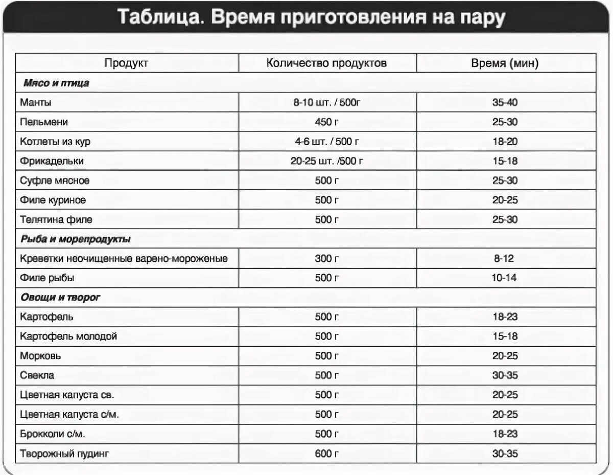 Таблица времени приготовления продуктов. Таблица готовки продуктов в пароварке. Время приготовления продуктов на пару таблица. Температура приготовления продуктов таблица. Время запекания овощей