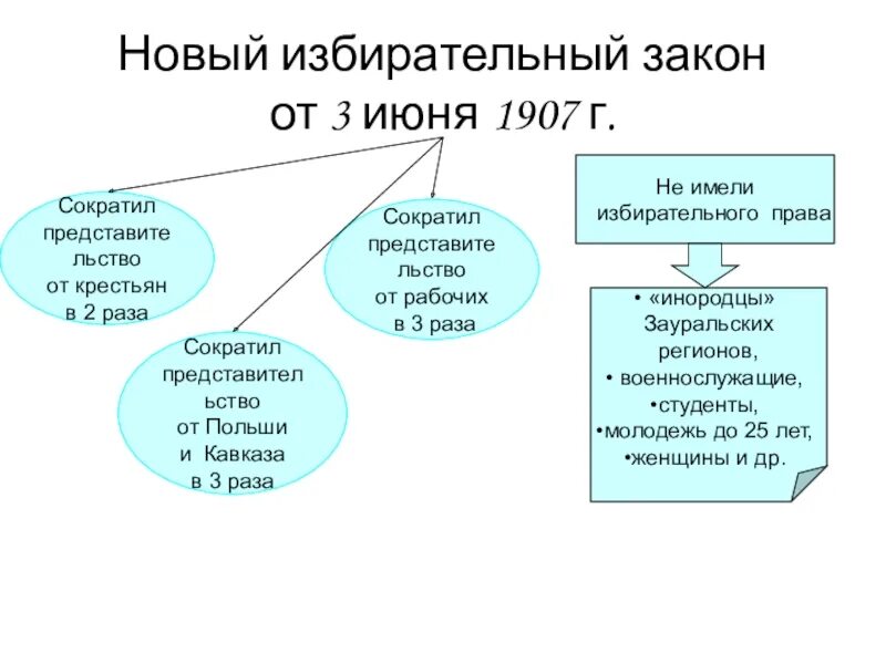 Избирательная курия. Избирательный закон от 3 июня 1907 г. Избирательная система 1907 года схема. 1907 Год новый избирательный закон. Избирательные законы Российской империи 3 июня 1907 г..