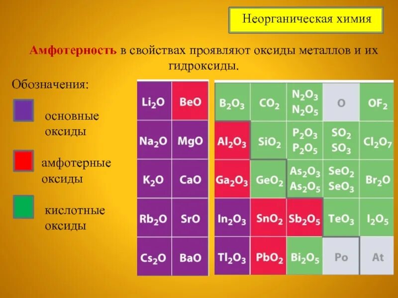 Как определить высший оксид элемента. Амфотерные металлы в таблице Менделеева. Основные амфотерные и кислотные оксиды таблица. Основные амфотерные и кислотные гидроксиды таблица. Таблица амфотерных оксидов.