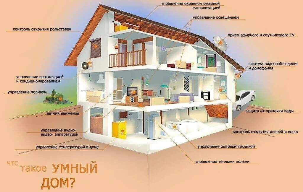 Умный дом. Система умный дом. Система умного дома. Проект умный дом. Практическая работа умный дом