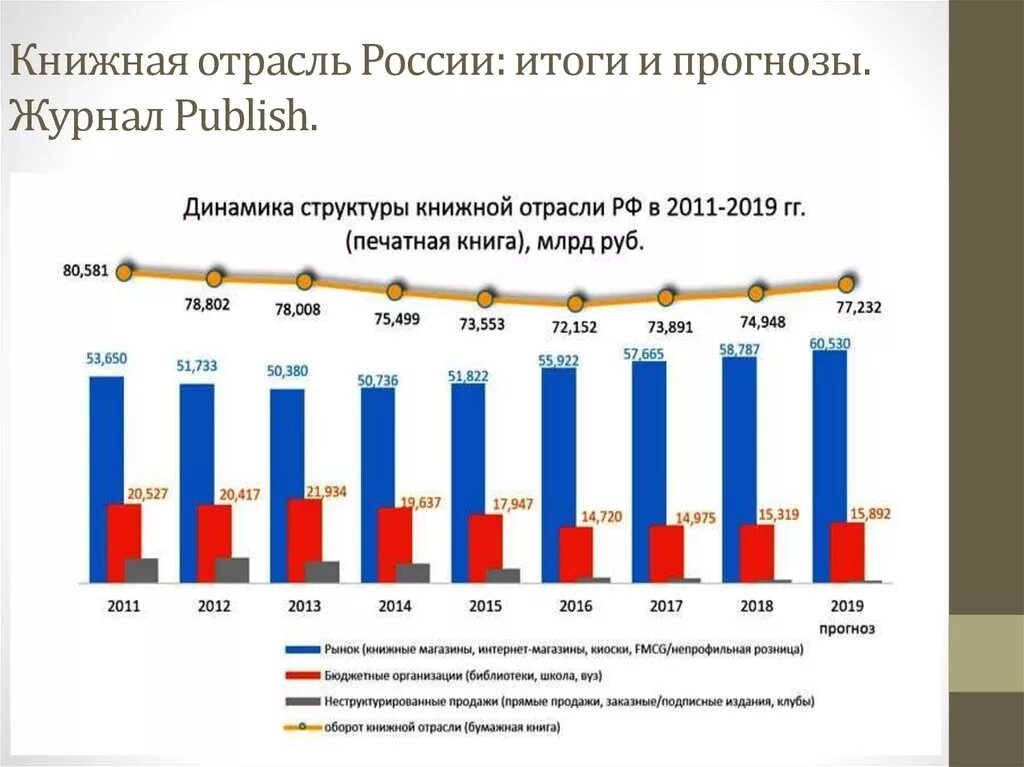 Результаты россии 2013