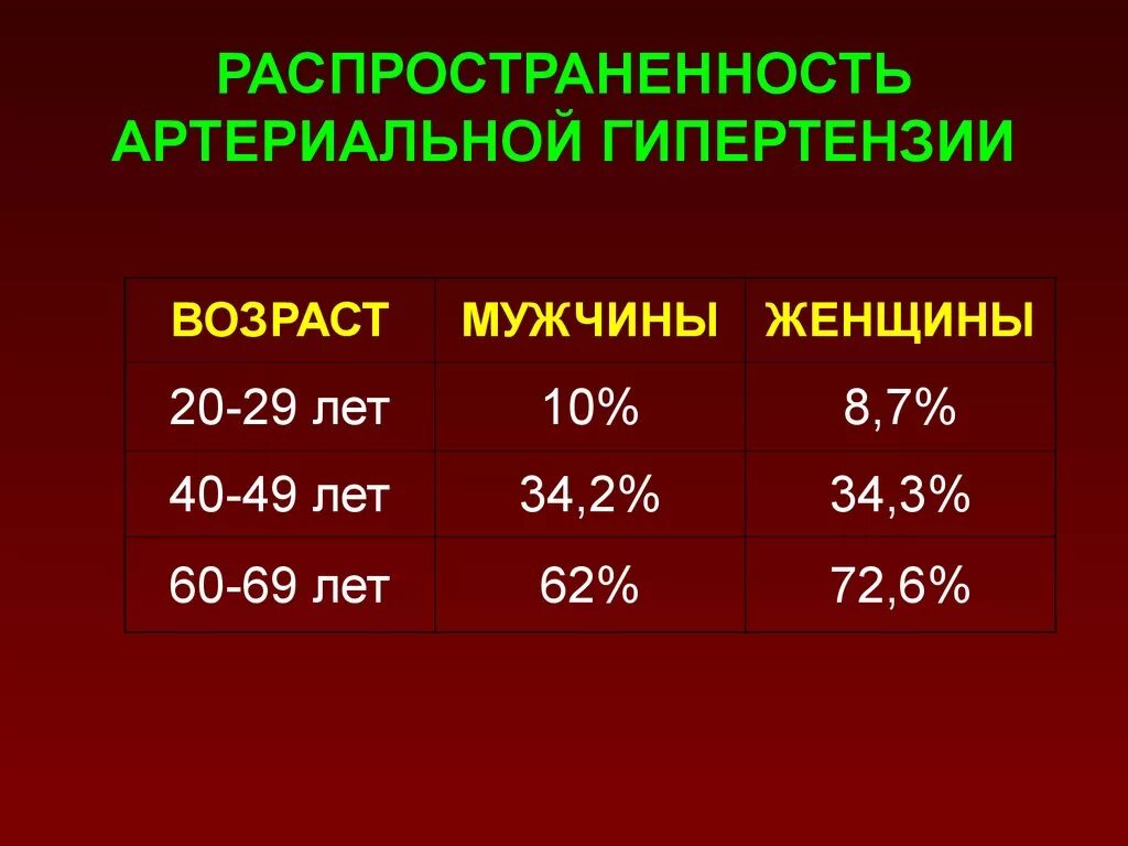 Артериальная давление у взрослых мужчин. Артериальная гипертензия. Распространенность гипертонии. Артериальная гипертония статистика. Статистика по гипертонической болезни.