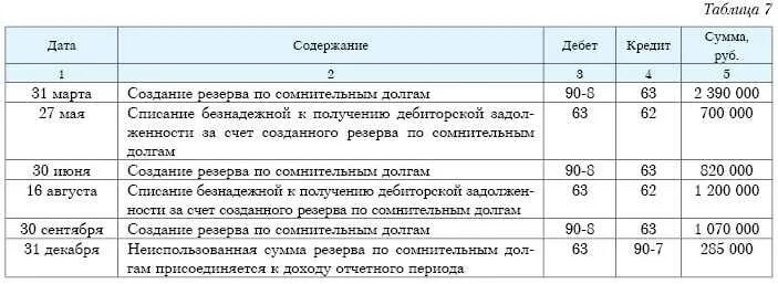 Счета 63 резервы по сомнительным. Проводка по резерву дебиторской задолженности. Проводки по займам в бухгалтерском учете. Образец начисления резерва по сомнительным долгам. Списана дебиторская задолженность проводка по сомнительным долгам.