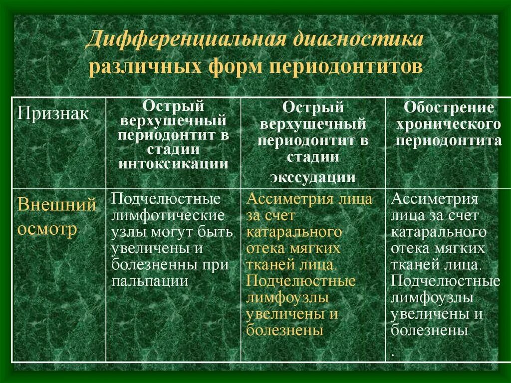 Дифференциальный диагноз хронический периодонтит. Хронический периодонтит дифференциальная диагностика. Диф диагностика острого апикального периодонтита. Острый апикальный периодонтит дифференциальная диагностика. Осложнение лечения периодонтита