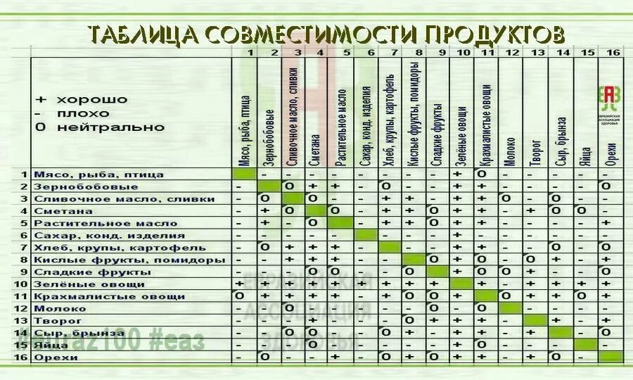 Совместимость полная расшифровка. Раздельное питание таблица совместимости продуктов меню. Таблица сочетаемости продуктов при раздельном питании. Таблица совместимости продуктов при раздельном питании. Раздельное питание таблица совместимости белки жиры углеводы.