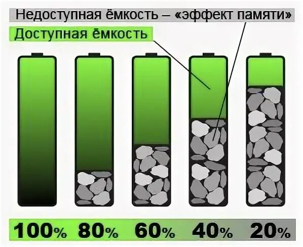 Эффект памяти аккумулятора. Эффект памяти в батарейках для чайников. Что значит эффект памяти в аккумуляторах. У каких АКБ есть эффект памяти.