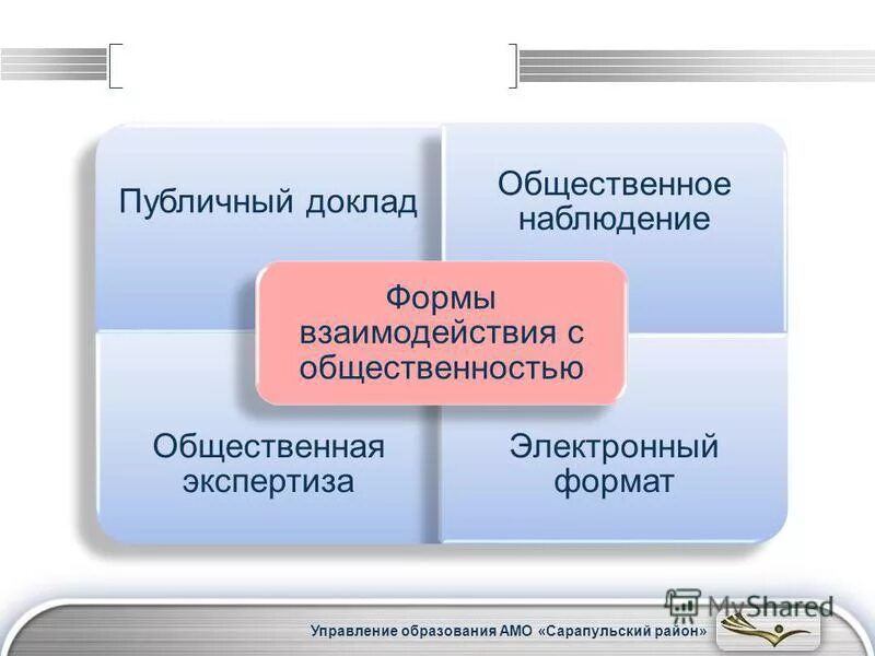 Формы взаимодействия с общественностью. Взаимодействие пенсионного фонда россии с общественностью. Формы взаимодействия с общественностью. Основные направления деятельности по связям с общественностью. Схема работы pr отдела.