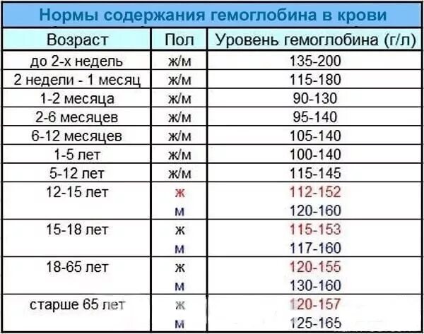 Показатель гемоглобина в крови норма у женщин по возрасту таблица. Показатель гемоглобина в крови норма у мужчин по возрасту таблица. Показатель гемоглобина в крови норма у женщин по возрасту. Уровень гемоглобина в крови норма у женщин по возрасту.