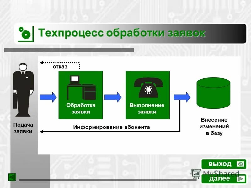 Система заявок. Схема обработки заявок. Обработка заявок. Обработка входящих заявок. Заявка обрабатывается.