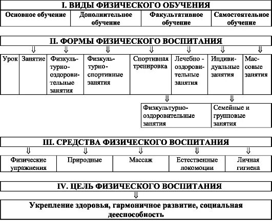 Физическое воспитание формы и средства