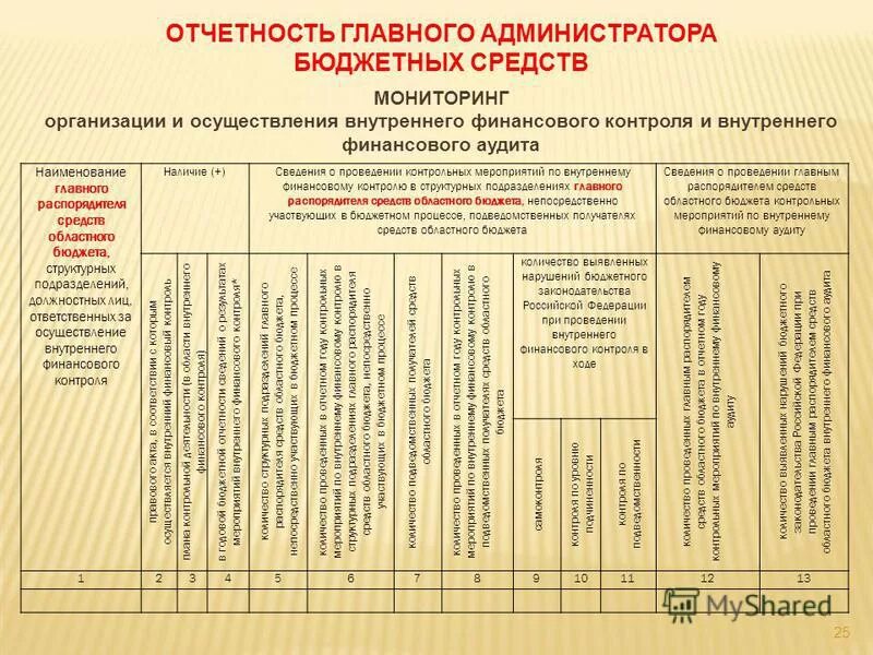 Процедуры внутреннего финансового контроля. План проведения внутреннего контроля. Планирование внутреннего финансового аудита. Внутренний аудит в бюджетном учреждении. Внутренний финансовый аудит главного распорядителя